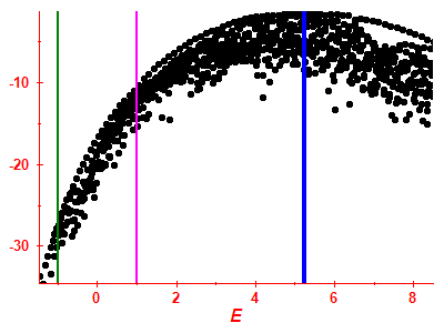 Strength function log